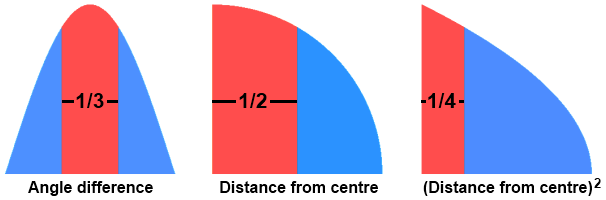 bertrand paradox distributions