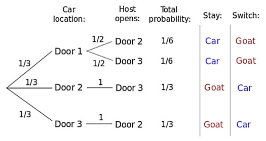 decision tree